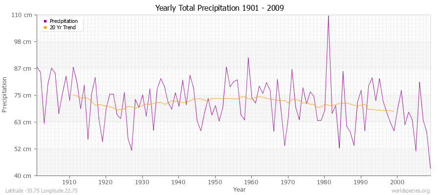 Yearly Total Precipitation 1901 - 2009 (Metric) Latitude -33.75 Longitude 22.75