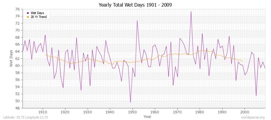 Yearly Total Wet Days 1901 - 2009 Latitude -33.75 Longitude 22.75