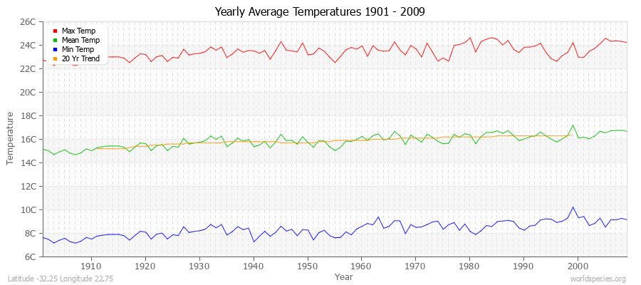 Yearly Average Temperatures 2010 - 2009 (Metric) Latitude -32.25 Longitude 22.75