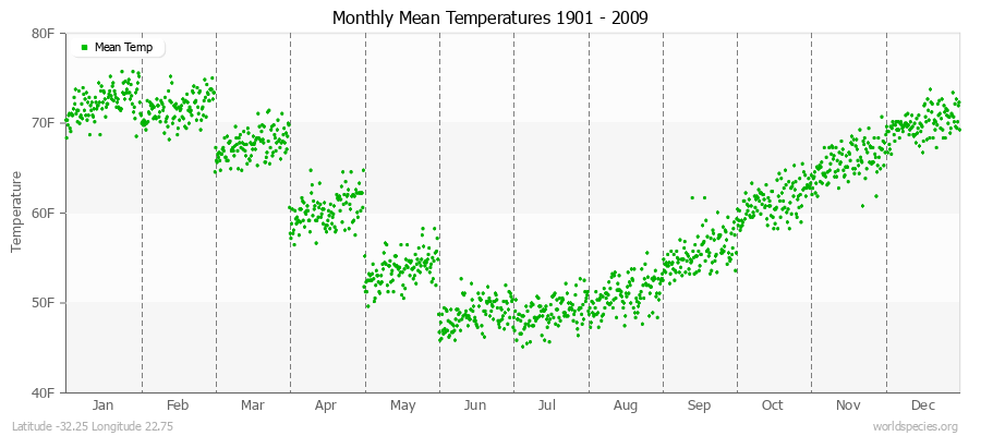 Monthly Mean Temperatures 1901 - 2009 (English) Latitude -32.25 Longitude 22.75