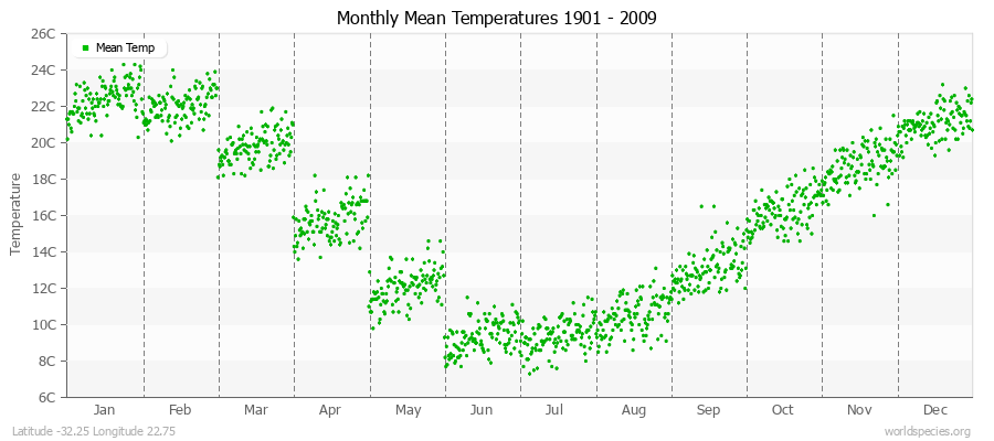 Monthly Mean Temperatures 1901 - 2009 (Metric) Latitude -32.25 Longitude 22.75