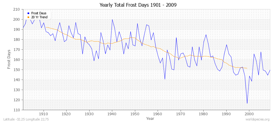 Yearly Total Frost Days 1901 - 2009 Latitude -32.25 Longitude 22.75