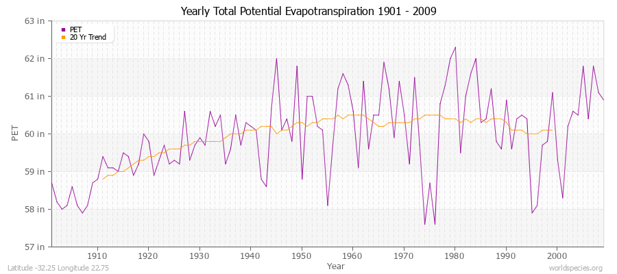 Yearly Total Potential Evapotranspiration 1901 - 2009 (English) Latitude -32.25 Longitude 22.75