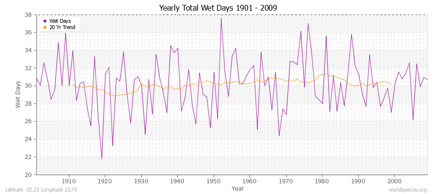 Yearly Total Wet Days 1901 - 2009 Latitude -32.25 Longitude 22.75