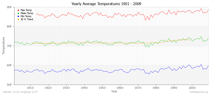 Yearly Average Temperatures 2010 - 2009 (English) Latitude -21.25 Longitude 22.75