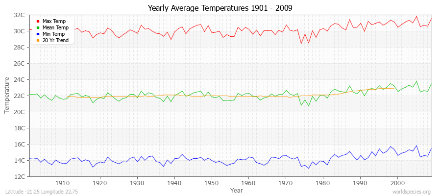 Yearly Average Temperatures 2010 - 2009 (Metric) Latitude -21.25 Longitude 22.75