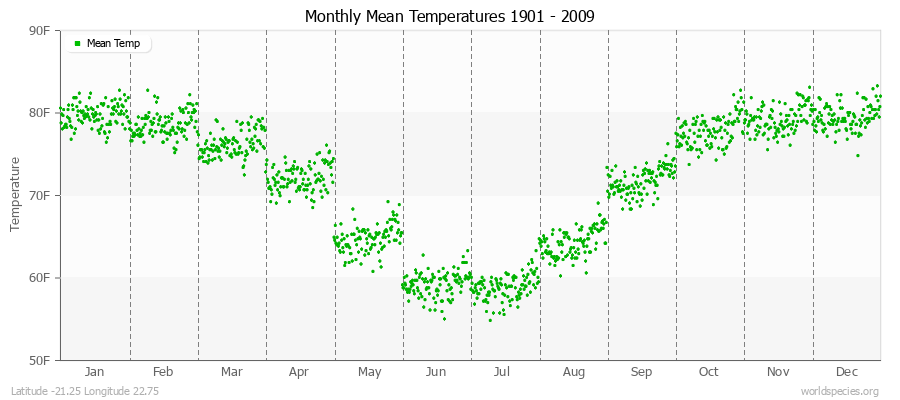 Monthly Mean Temperatures 1901 - 2009 (English) Latitude -21.25 Longitude 22.75