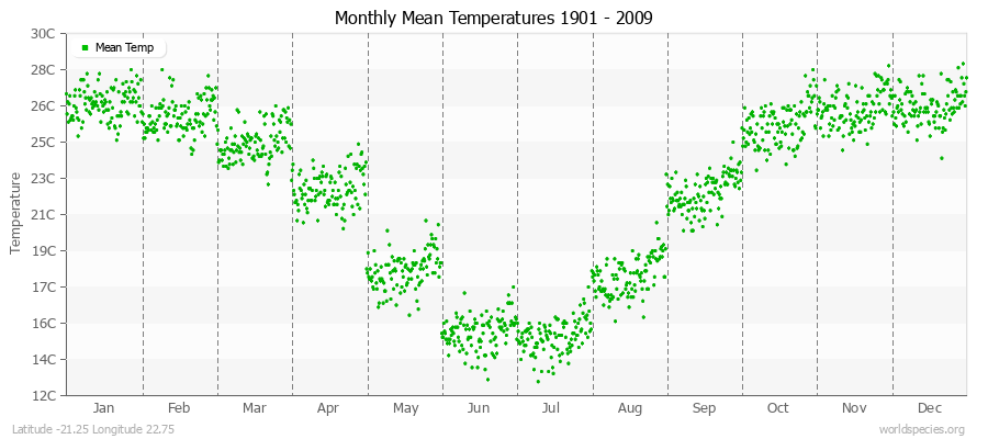 Monthly Mean Temperatures 1901 - 2009 (Metric) Latitude -21.25 Longitude 22.75