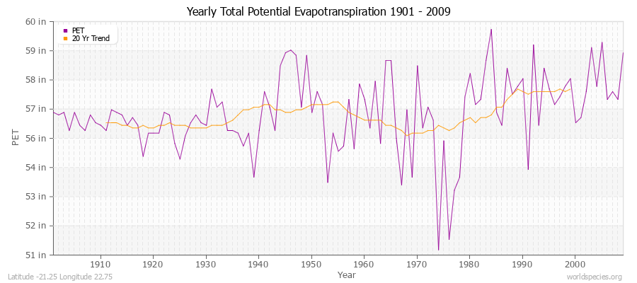 Yearly Total Potential Evapotranspiration 1901 - 2009 (English) Latitude -21.25 Longitude 22.75
