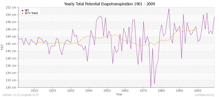 Yearly Total Potential Evapotranspiration 1901 - 2009 (Metric) Latitude -21.25 Longitude 22.75