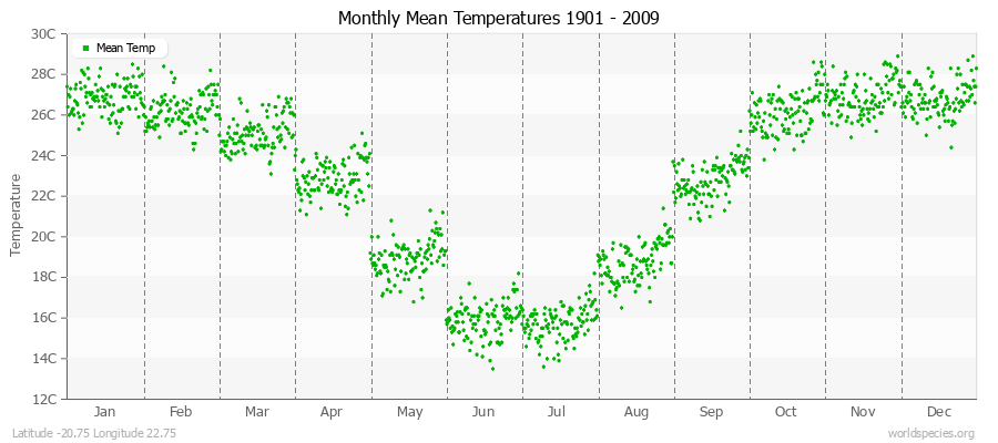 Monthly Mean Temperatures 1901 - 2009 (Metric) Latitude -20.75 Longitude 22.75