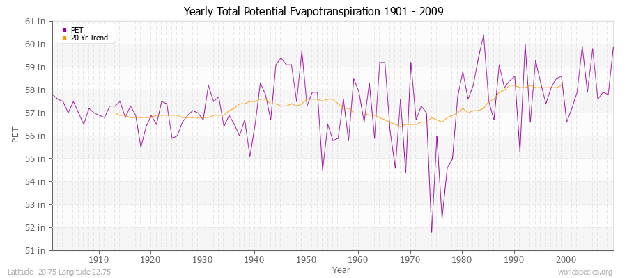 Yearly Total Potential Evapotranspiration 1901 - 2009 (English) Latitude -20.75 Longitude 22.75