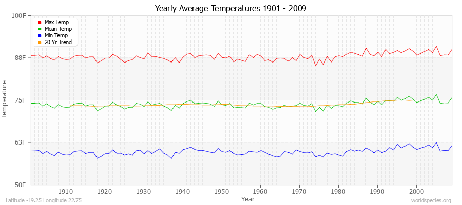 Yearly Average Temperatures 2010 - 2009 (English) Latitude -19.25 Longitude 22.75