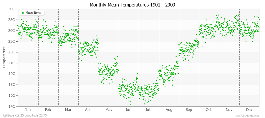 Monthly Mean Temperatures 1901 - 2009 (Metric) Latitude -19.25 Longitude 22.75