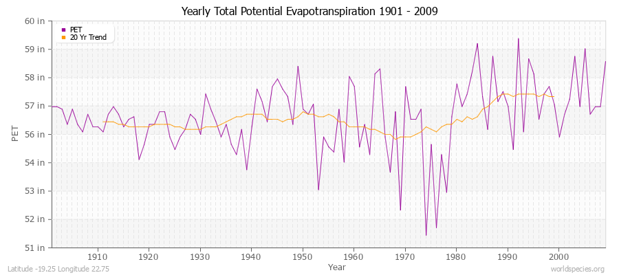 Yearly Total Potential Evapotranspiration 1901 - 2009 (English) Latitude -19.25 Longitude 22.75