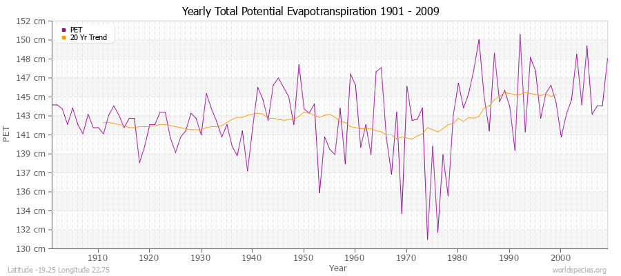 Yearly Total Potential Evapotranspiration 1901 - 2009 (Metric) Latitude -19.25 Longitude 22.75