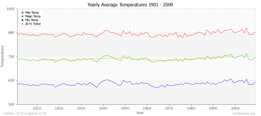 Yearly Average Temperatures 2010 - 2009 (English) Latitude -14.75 Longitude 22.75