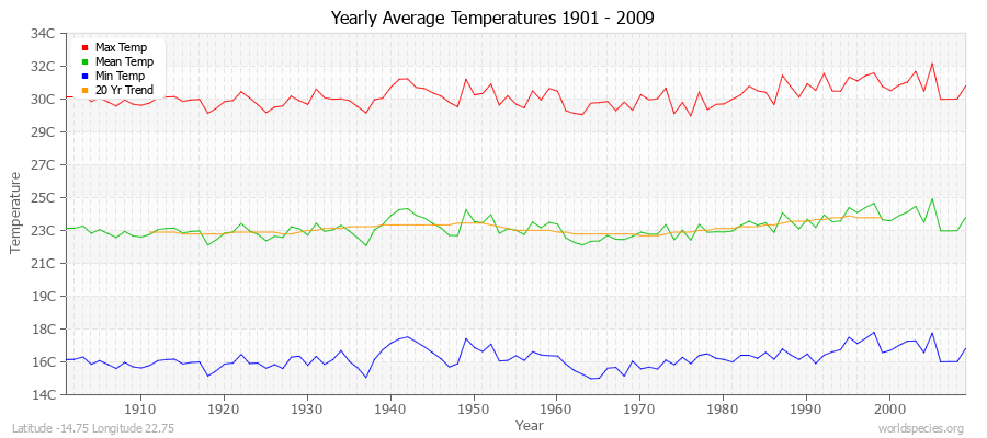 Yearly Average Temperatures 2010 - 2009 (Metric) Latitude -14.75 Longitude 22.75