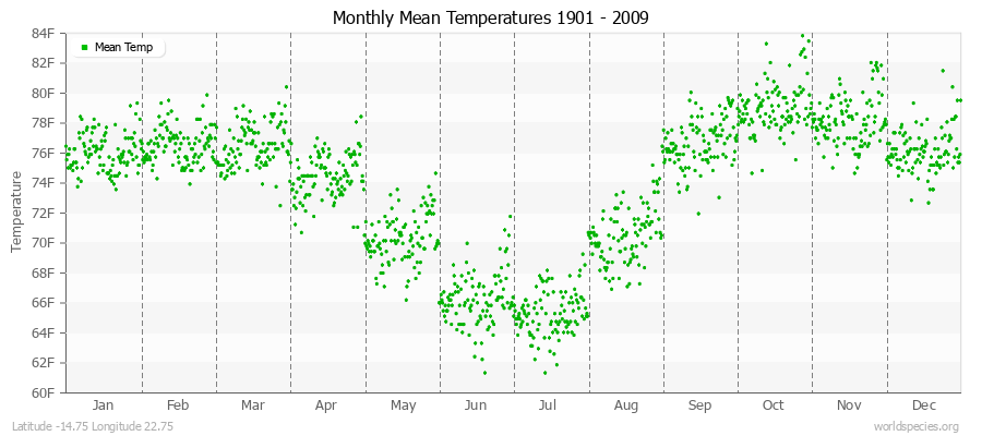 Monthly Mean Temperatures 1901 - 2009 (English) Latitude -14.75 Longitude 22.75