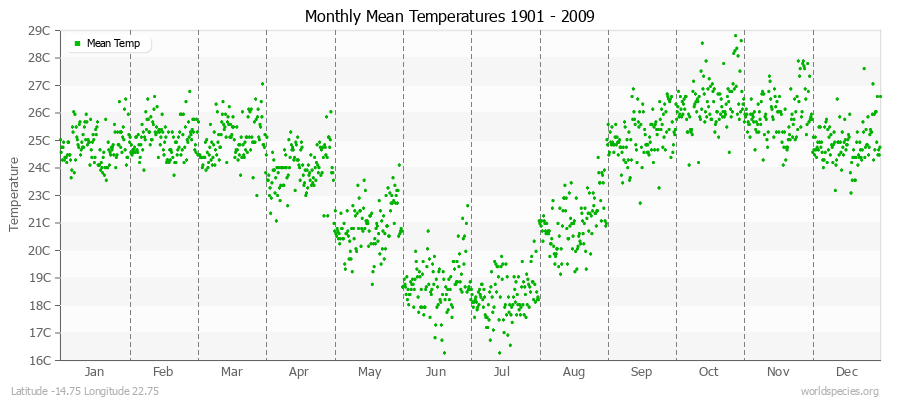 Monthly Mean Temperatures 1901 - 2009 (Metric) Latitude -14.75 Longitude 22.75