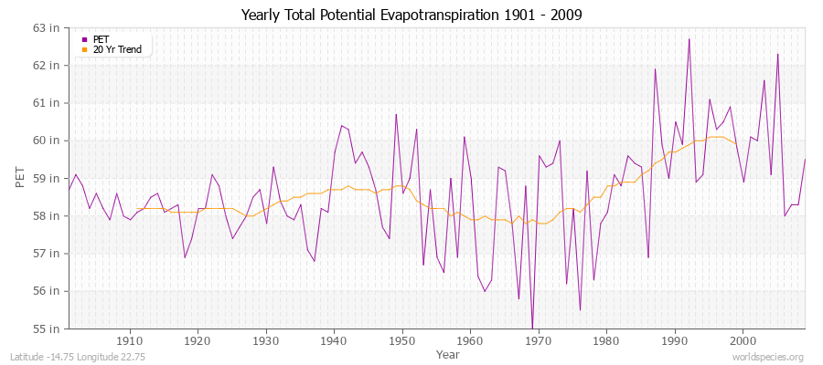 Yearly Total Potential Evapotranspiration 1901 - 2009 (English) Latitude -14.75 Longitude 22.75