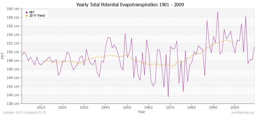 Yearly Total Potential Evapotranspiration 1901 - 2009 (Metric) Latitude -14.75 Longitude 22.75
