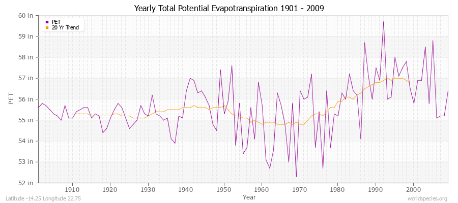 Yearly Total Potential Evapotranspiration 1901 - 2009 (English) Latitude -14.25 Longitude 22.75