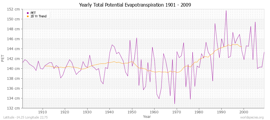 Yearly Total Potential Evapotranspiration 1901 - 2009 (Metric) Latitude -14.25 Longitude 22.75
