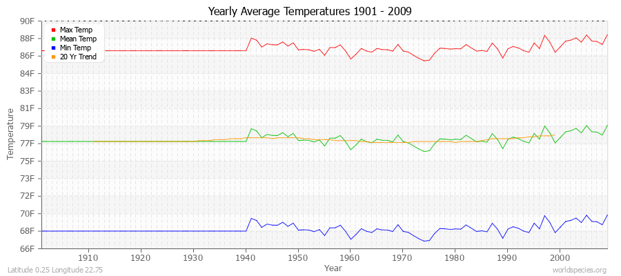 Yearly Average Temperatures 2010 - 2009 (English) Latitude 0.25 Longitude 22.75