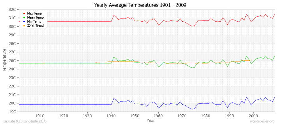 Yearly Average Temperatures 2010 - 2009 (Metric) Latitude 0.25 Longitude 22.75