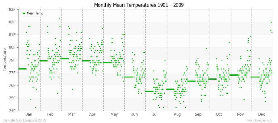 Monthly Mean Temperatures 1901 - 2009 (English) Latitude 0.25 Longitude 22.75