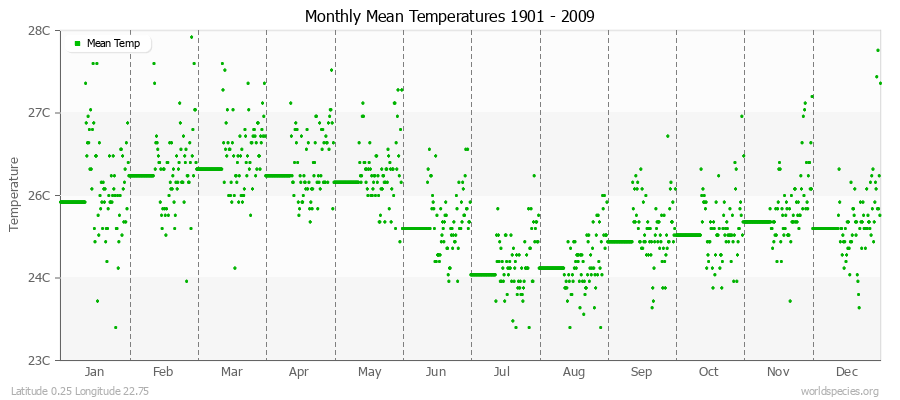 Monthly Mean Temperatures 1901 - 2009 (Metric) Latitude 0.25 Longitude 22.75