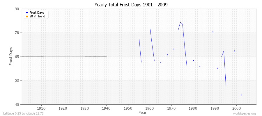 Yearly Total Frost Days 1901 - 2009 Latitude 0.25 Longitude 22.75