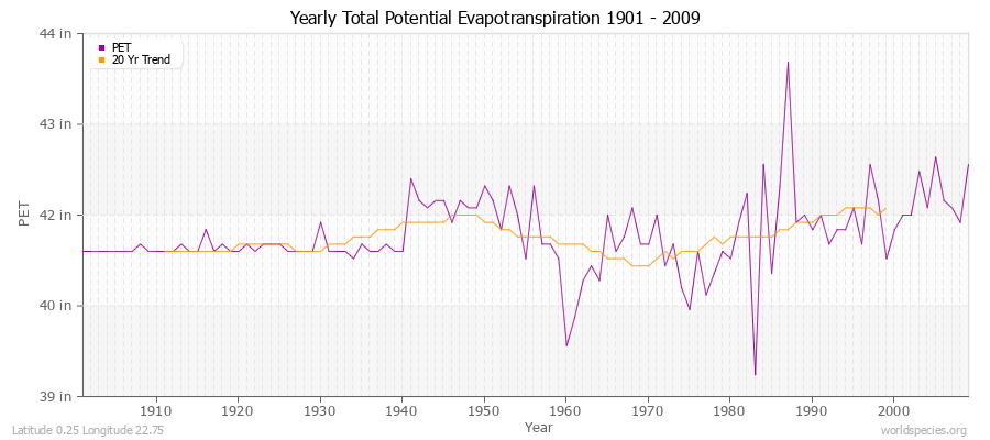 Yearly Total Potential Evapotranspiration 1901 - 2009 (English) Latitude 0.25 Longitude 22.75