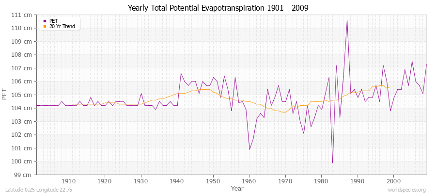 Yearly Total Potential Evapotranspiration 1901 - 2009 (Metric) Latitude 0.25 Longitude 22.75