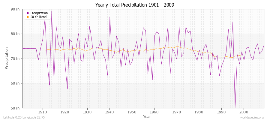 Yearly Total Precipitation 1901 - 2009 (English) Latitude 0.25 Longitude 22.75