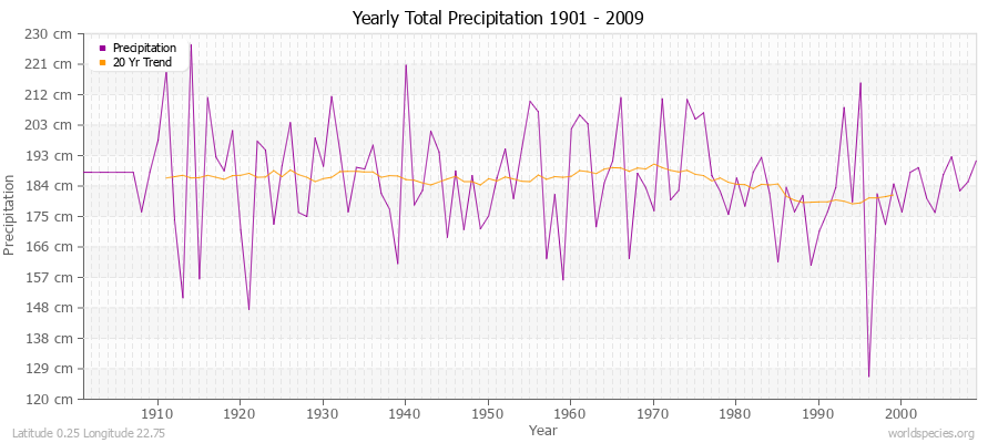 Yearly Total Precipitation 1901 - 2009 (Metric) Latitude 0.25 Longitude 22.75