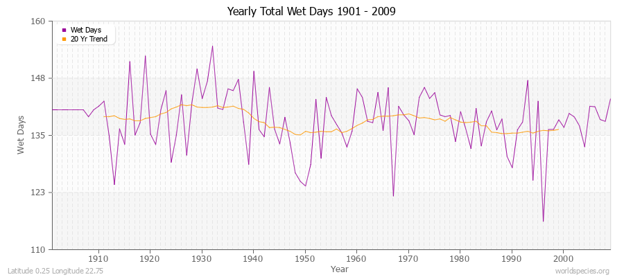 Yearly Total Wet Days 1901 - 2009 Latitude 0.25 Longitude 22.75