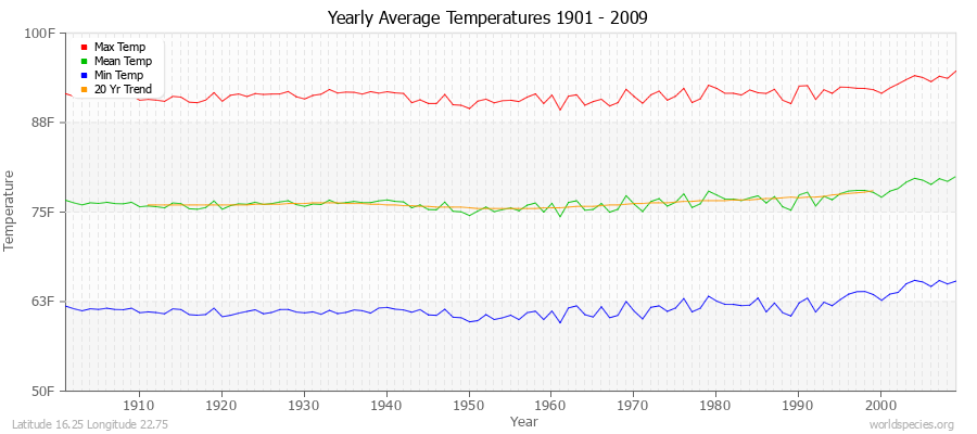Yearly Average Temperatures 2010 - 2009 (English) Latitude 16.25 Longitude 22.75