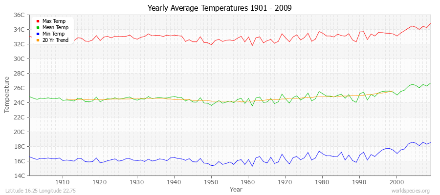 Yearly Average Temperatures 2010 - 2009 (Metric) Latitude 16.25 Longitude 22.75