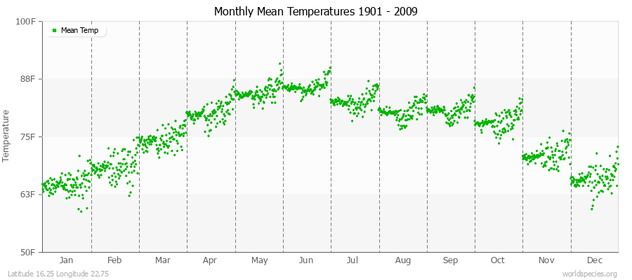 Monthly Mean Temperatures 1901 - 2009 (English) Latitude 16.25 Longitude 22.75