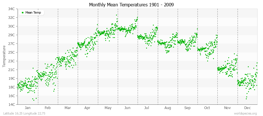 Monthly Mean Temperatures 1901 - 2009 (Metric) Latitude 16.25 Longitude 22.75