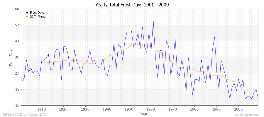 Yearly Total Frost Days 1901 - 2009 Latitude 16.25 Longitude 22.75