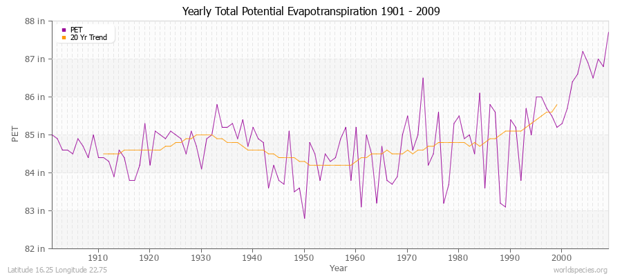 Yearly Total Potential Evapotranspiration 1901 - 2009 (English) Latitude 16.25 Longitude 22.75