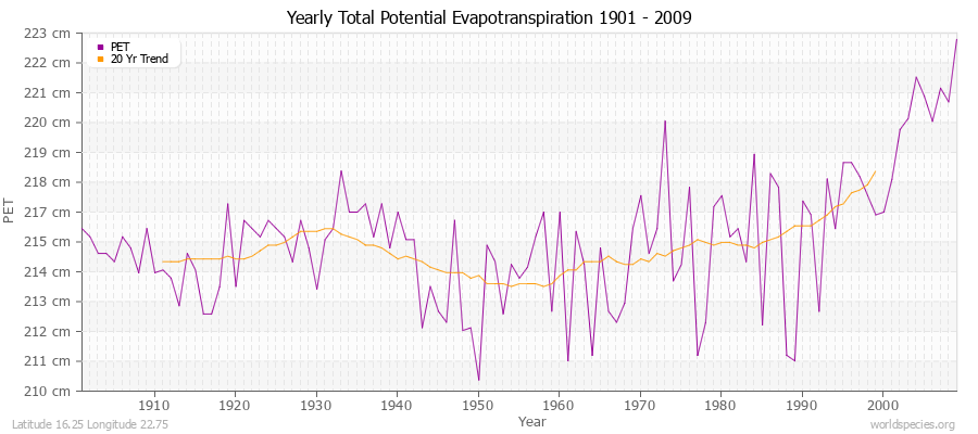 Yearly Total Potential Evapotranspiration 1901 - 2009 (Metric) Latitude 16.25 Longitude 22.75