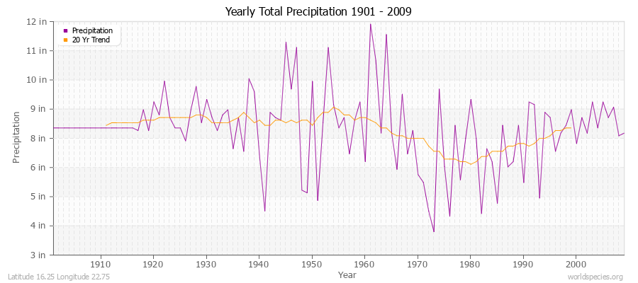 Yearly Total Precipitation 1901 - 2009 (English) Latitude 16.25 Longitude 22.75