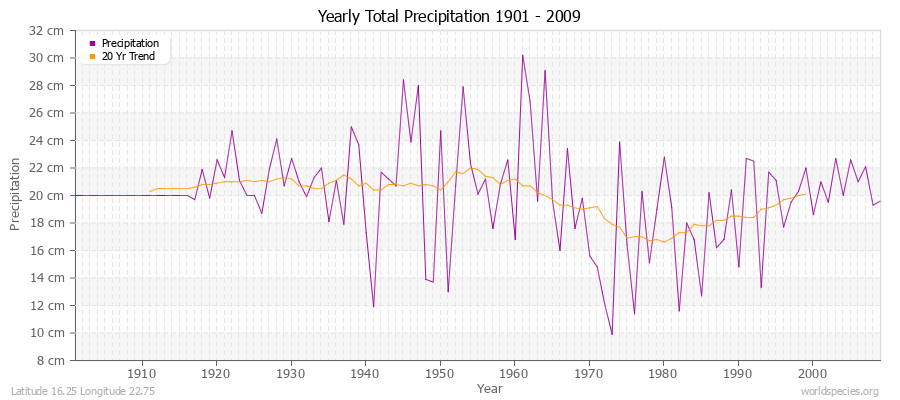 Yearly Total Precipitation 1901 - 2009 (Metric) Latitude 16.25 Longitude 22.75