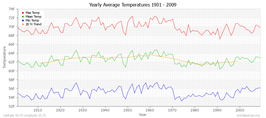 Yearly Average Temperatures 2010 - 2009 (English) Latitude 36.75 Longitude 22.75