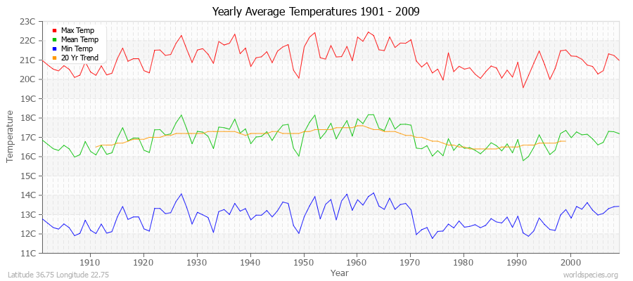 Yearly Average Temperatures 2010 - 2009 (Metric) Latitude 36.75 Longitude 22.75