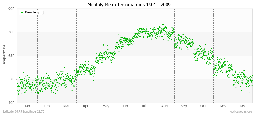 Monthly Mean Temperatures 1901 - 2009 (English) Latitude 36.75 Longitude 22.75